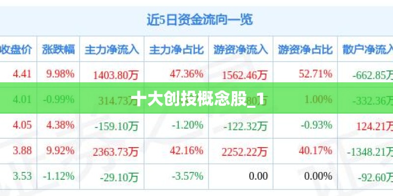 十大创投概念股_1