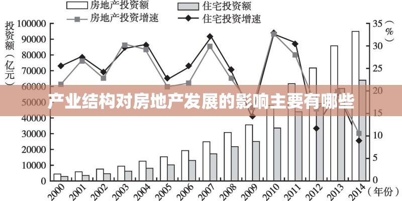 产业结构对房地产发展的影响主要有哪些