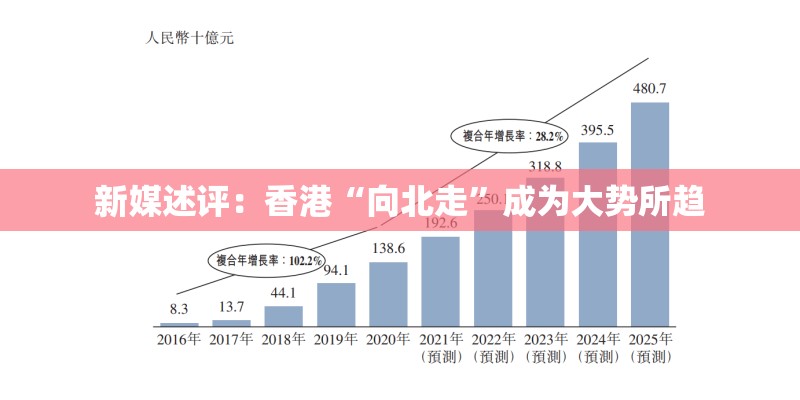 新媒述评：香港“向北走”成为大势所趋