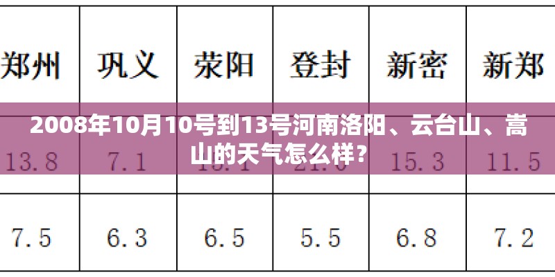2008年10月10号到13号河南洛阳、云台山、嵩山的天气怎么样？
