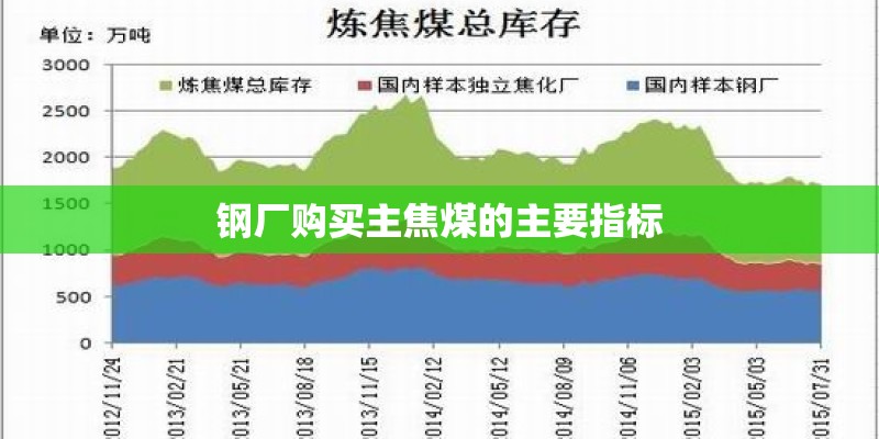 钢厂购买主焦煤的主要指标
