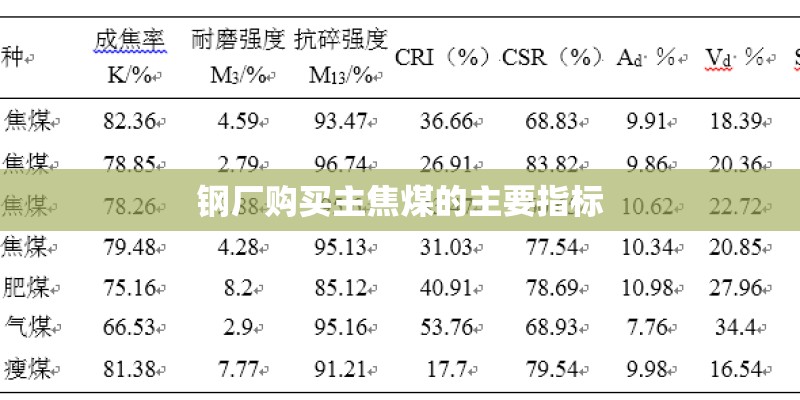 钢厂购买主焦煤的主要指标