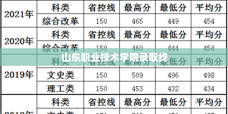 山东职业技术学院录取线